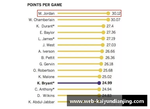 NBA球员数据分析与比较：洞察明星球员的统计与趋势